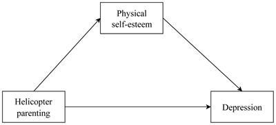 Helicopter parenting and college student depression: the mediating effect of physical self-esteem